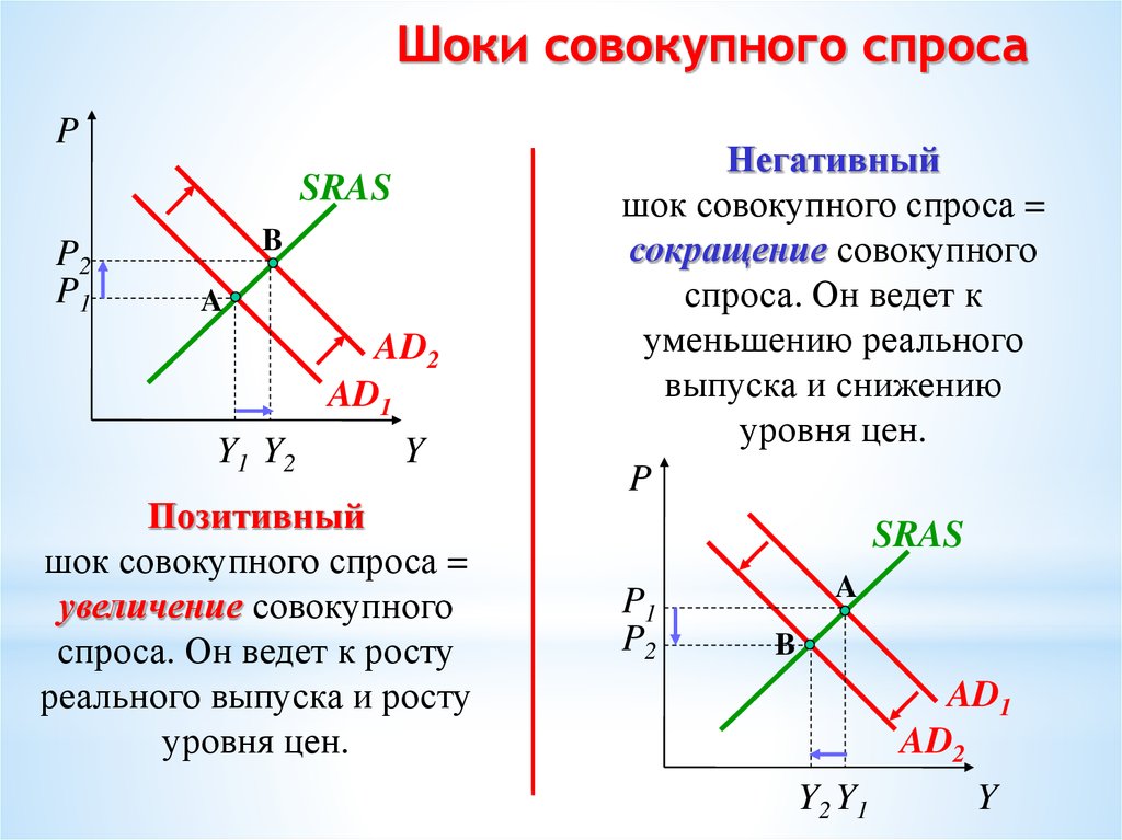 Спрос со стороны. Позитивный и негативный ШОК совокупного спроса и предложения. Позитивные и негативные Шоки совокупного спроса график. . Шоки совокупного спроса в модели ad-as. Негативный ШОК совокупного спроса график.