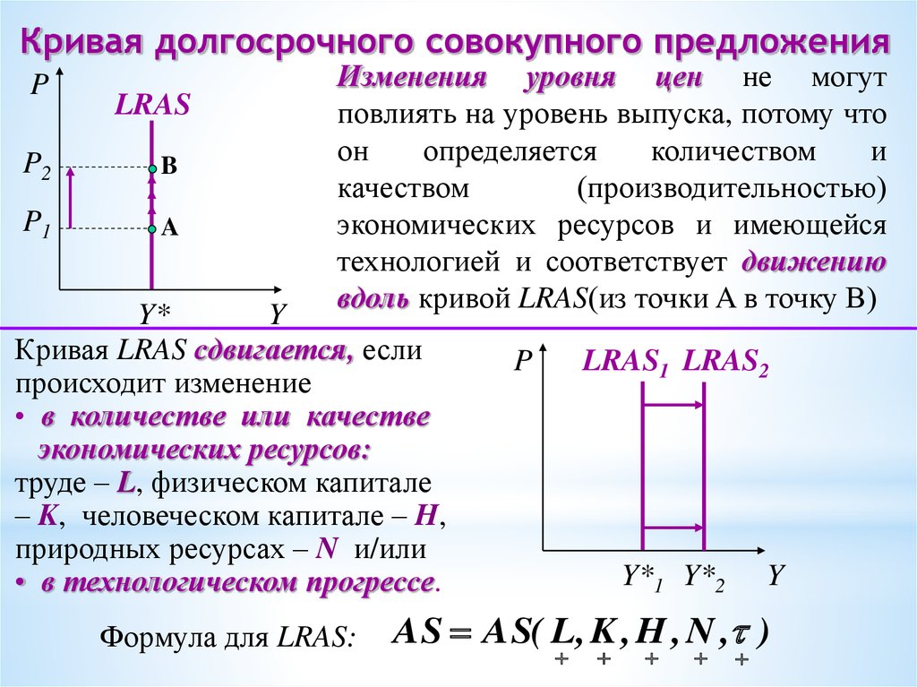 Горизонтальное предложение. Изменение уровня цен. Уровень выпуска. Долгосрочная кривая совокупного предложения LRAS представлена как y 2000.