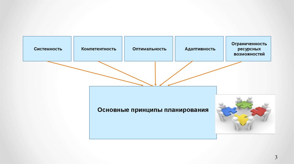 Принципы планирования проекта. Принципы планирования показа слайдов. Предметная и понятийная точность. Теория вопроса в проекте это. Пример схемы понятийного аппарата.