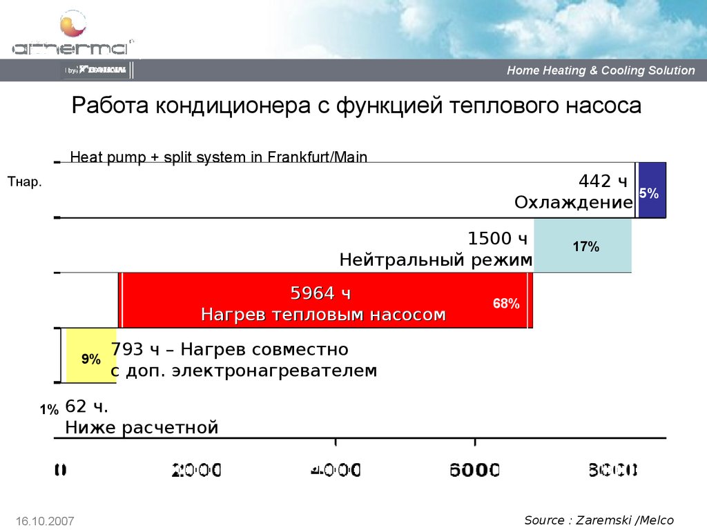 Работа кондиционера с функцией теплового насоса