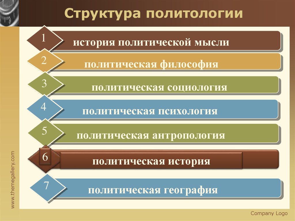 Политические науки. Структура Полит науки. Какова структура политологии. Структура дисциплины «Политология». Структура политической н.