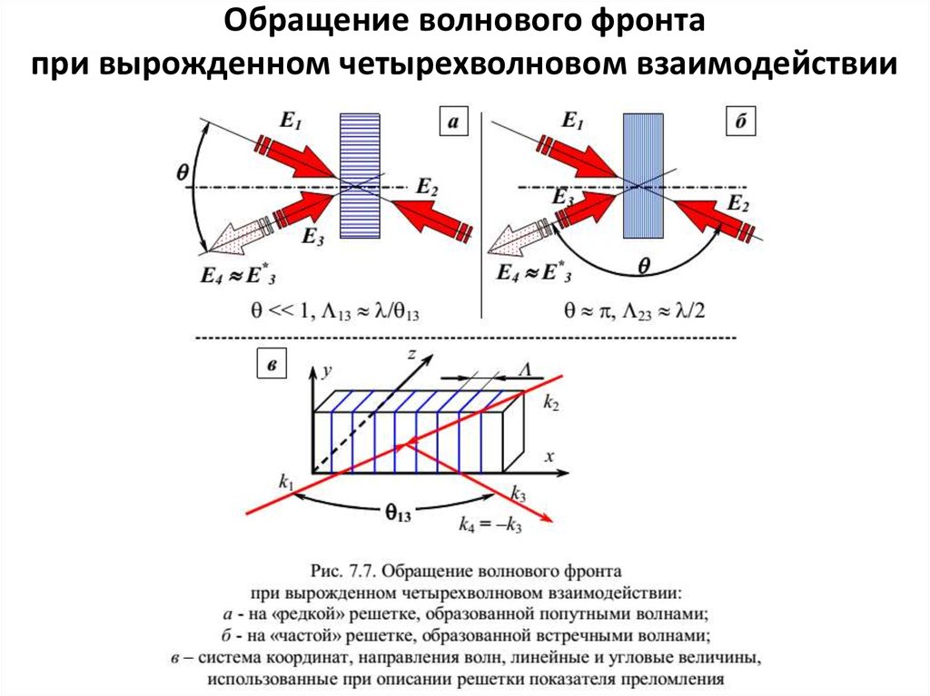 Фронт волны и волновая поверхность