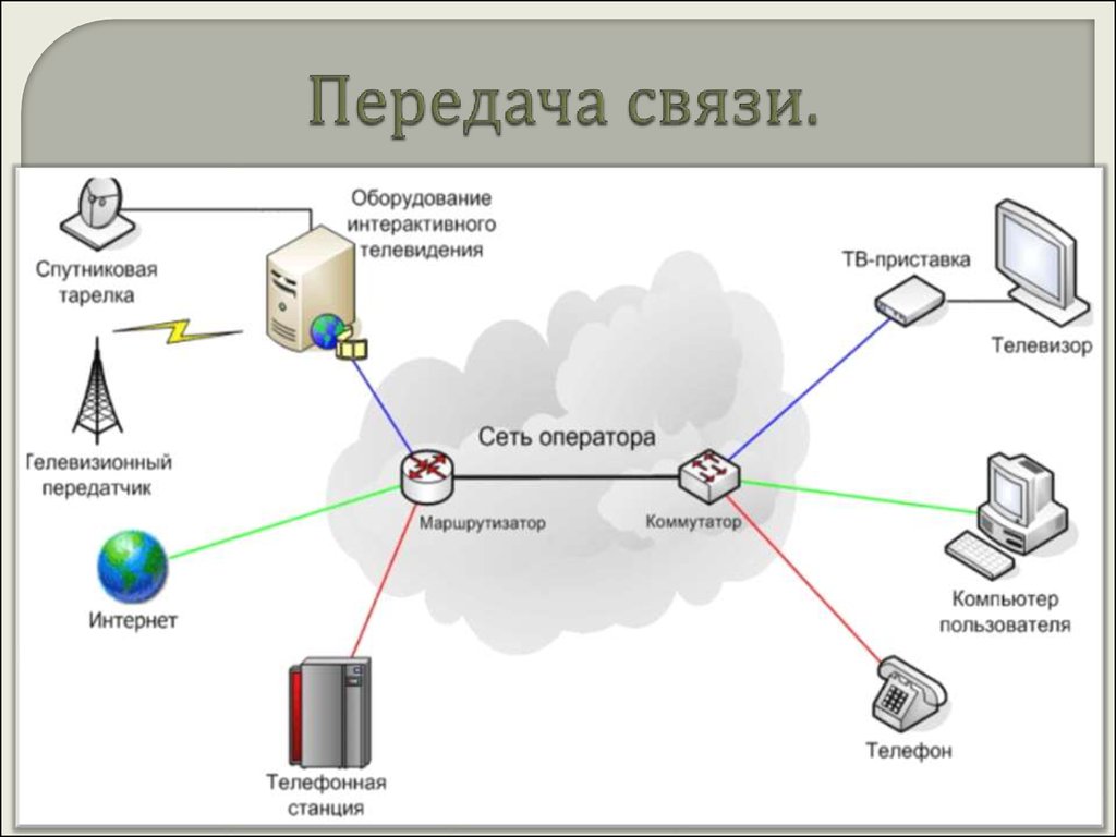 Услуги связи в сетях передачи данных