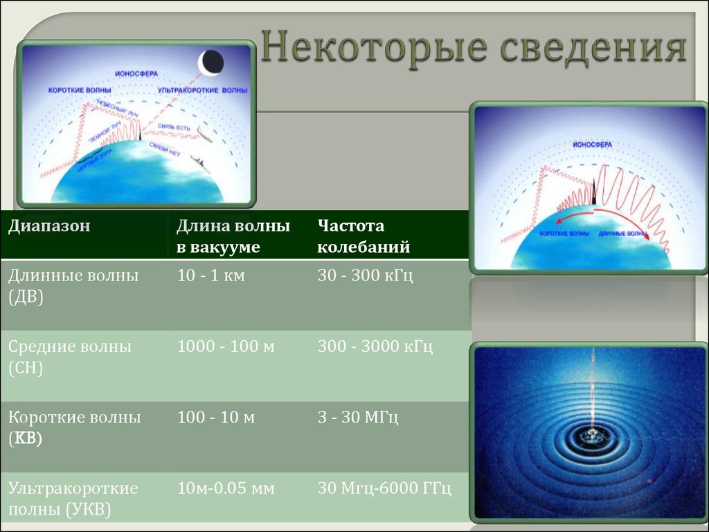 На рисунке показано распространение электромагнитных волн различного диапазона короткие волны 10 100