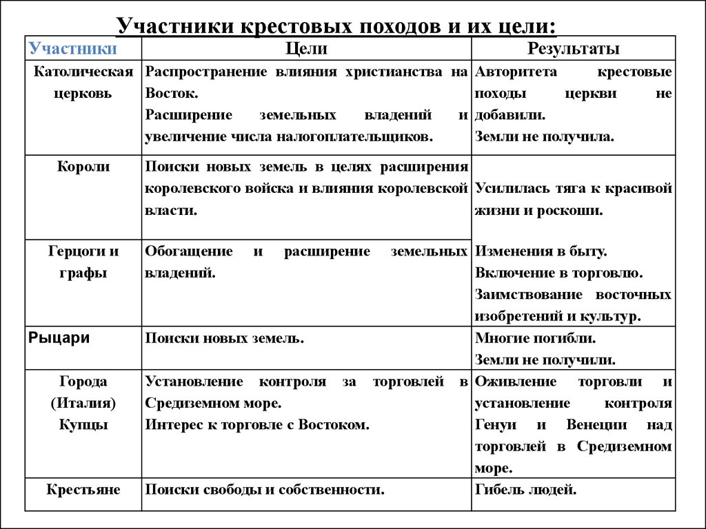 Цели участников. Кластер крестовые походы их последствия. Последствия крестовых походов таблица. Крестовые походы причины и последствия таблица. Kрестовые походы, причины, направления , итоги.