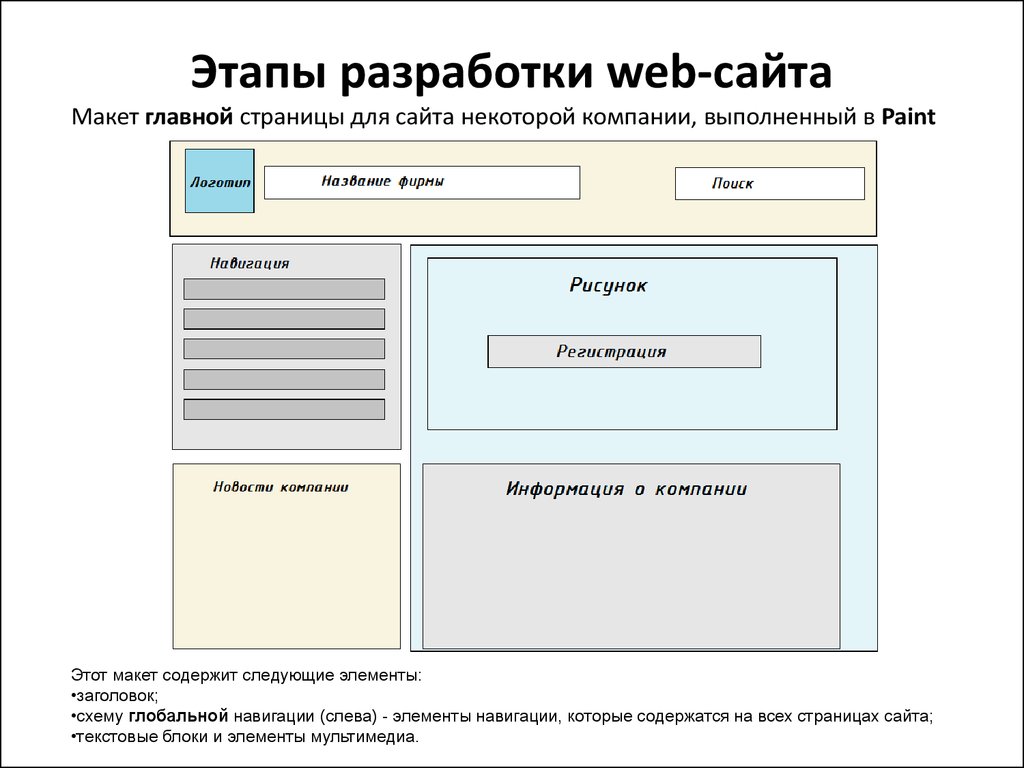 Виды структур страниц сайта