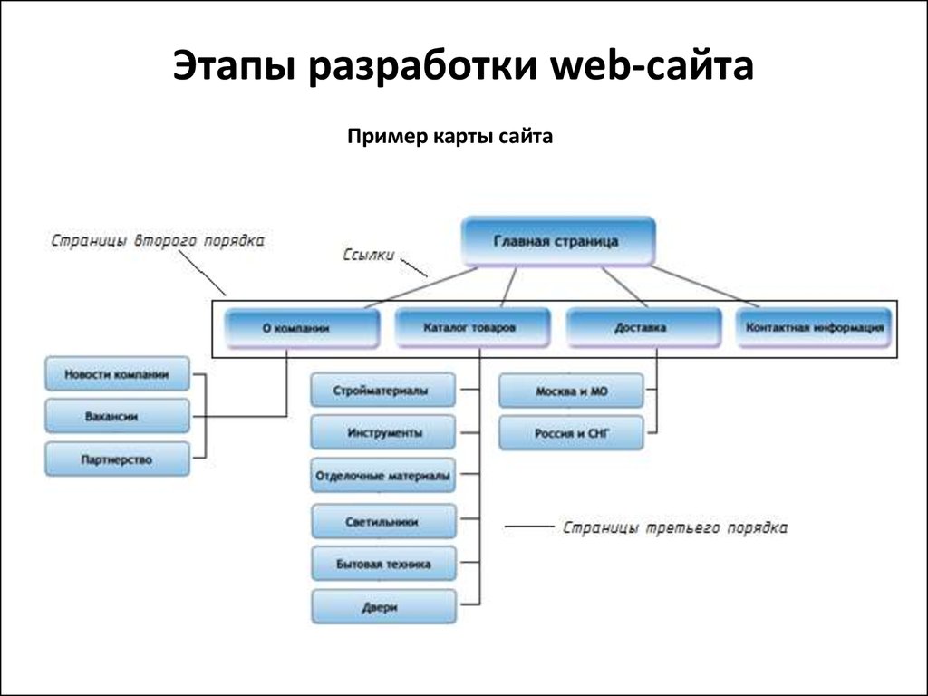 Структурная схема сайта пример