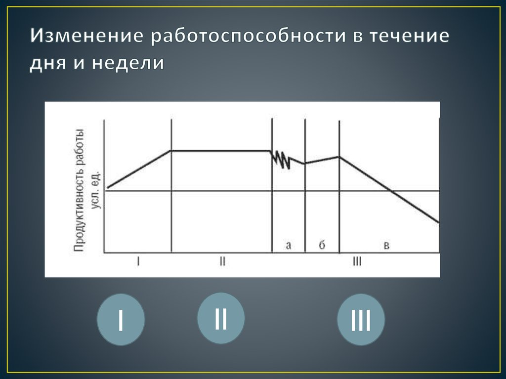 Динамика работоспособности режим дня презентация 8 класс