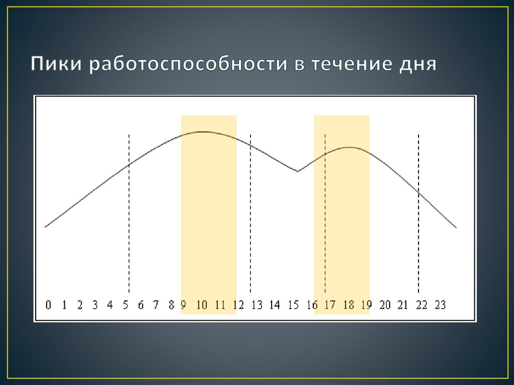 Последний день в течение. Работоспособность в течение дня. Работоспособность человека в течение суток. График работоспособности в течение суток. Пики работоспособности в течение суток.