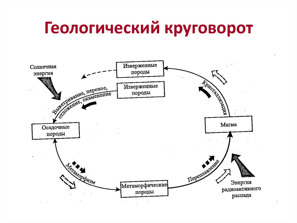 Круговорот благих намерений. Большой геологический круговорот веществ. Геологический круговорот веществ схема. Схема большого геологического круговорота веществ в природе. Геологический и биологический круговорот веществ в природе.