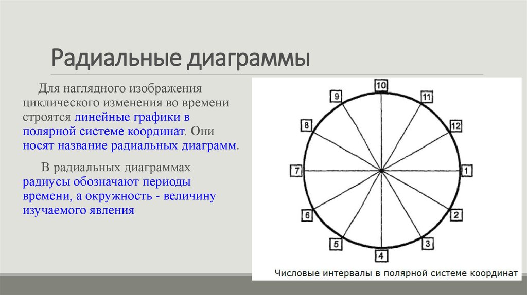 Радиальная диаграмма применяется только для отображения