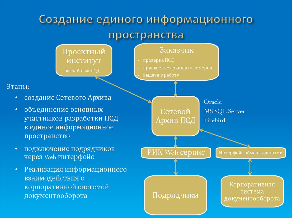 Единое информационное пространство. Формирование информационного пространства. Создание единого информационного пространства. Формирование индивидуального информационного пространства. Единое информационное пространство примеры.