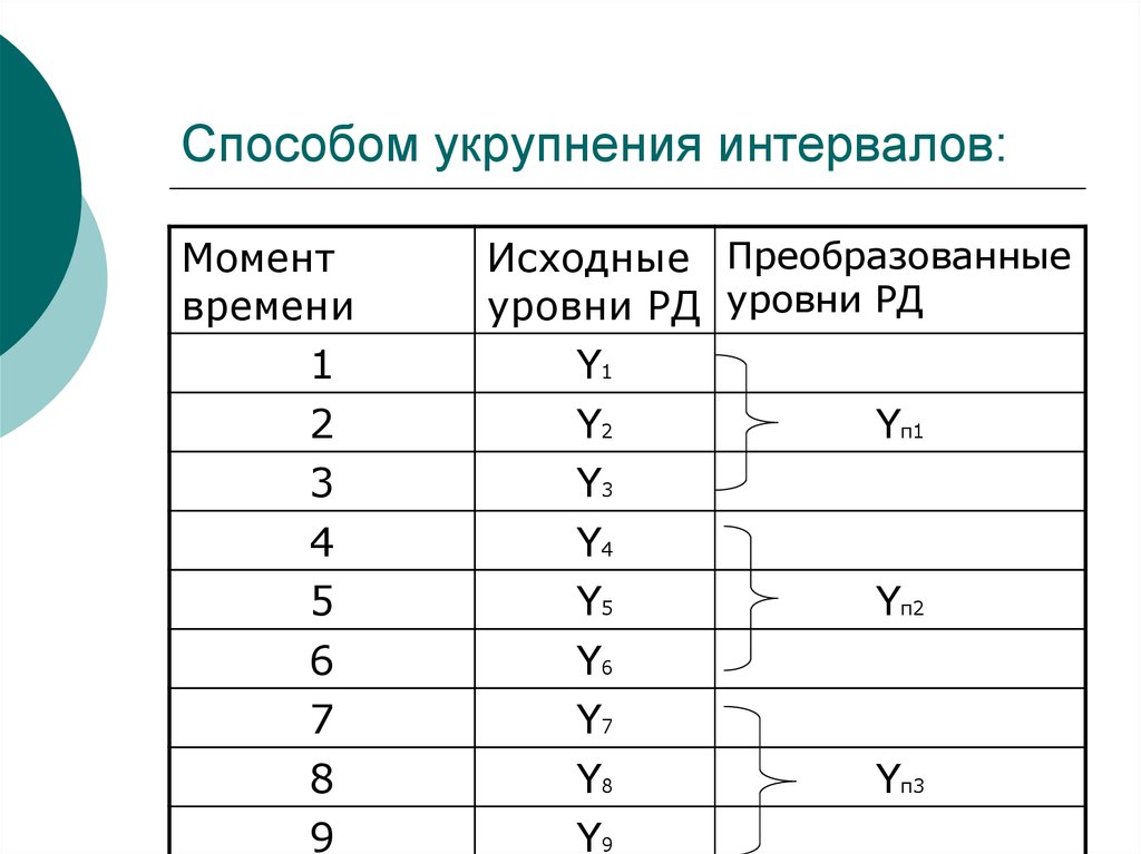 Способ интервалов. Выравнивание временного ряда методом укрупнения интервалов. Выравнивание динамического ряда методом укрупнения интервалов. Выравнивание ряда динамики методом укрупнения интервалов. Метод укрупнения интервалов пример.