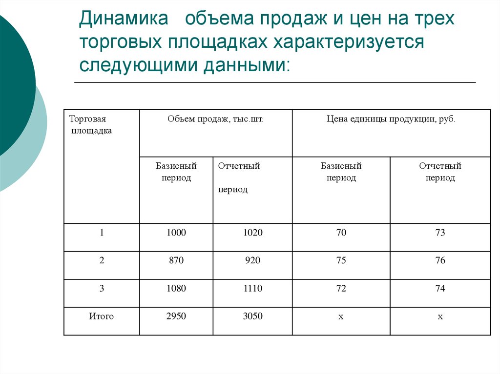 Имеем следующие данные. Динамика объема продаж. Объем продаж продукции. Динамики объемов продаж продукции. Исследование динамики объема продаж.