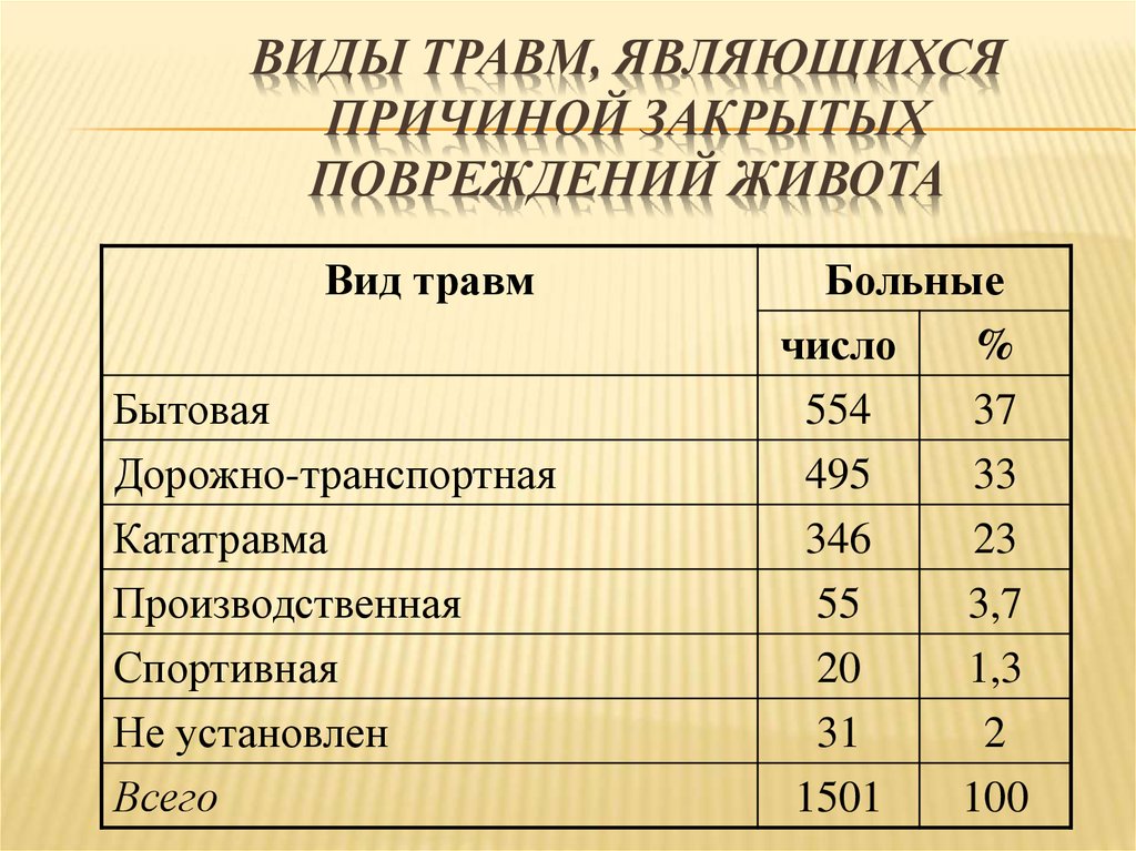 Открытые травмы живота картинки