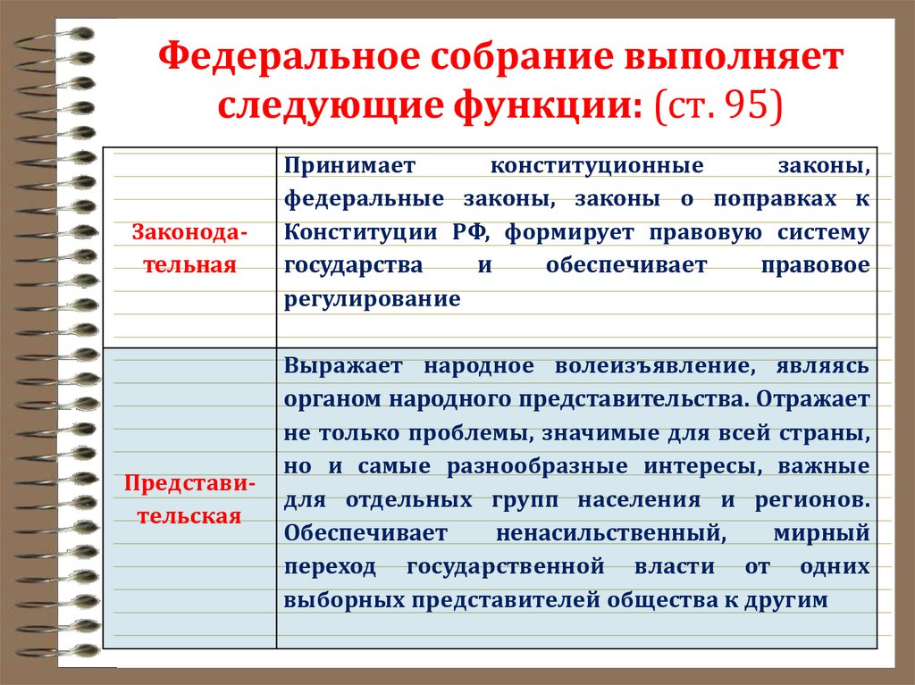 3 функции федерального собрания