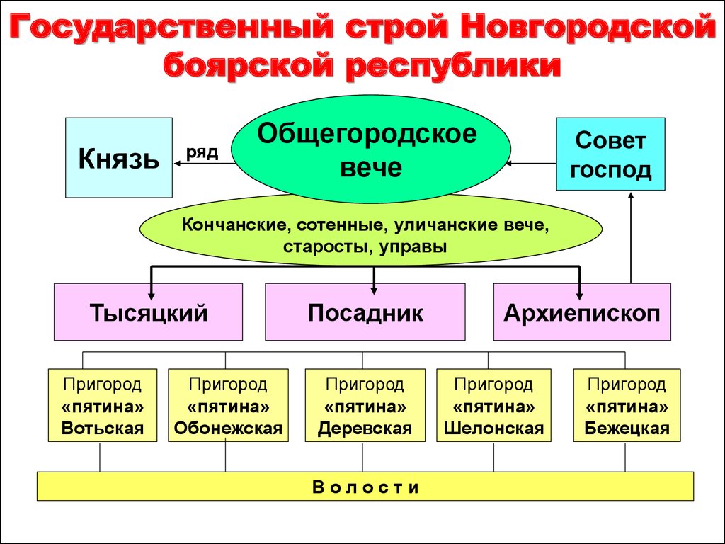 Схема правления в новгороде