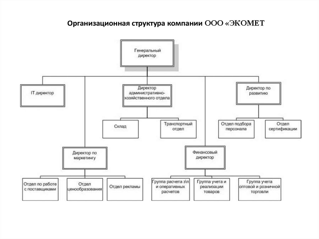 Кухни Мария структура организации. Организационная структура предприятия УАЗ. КАДВИ организационная структура предприятия. Организационная структура компании Ямагучи.