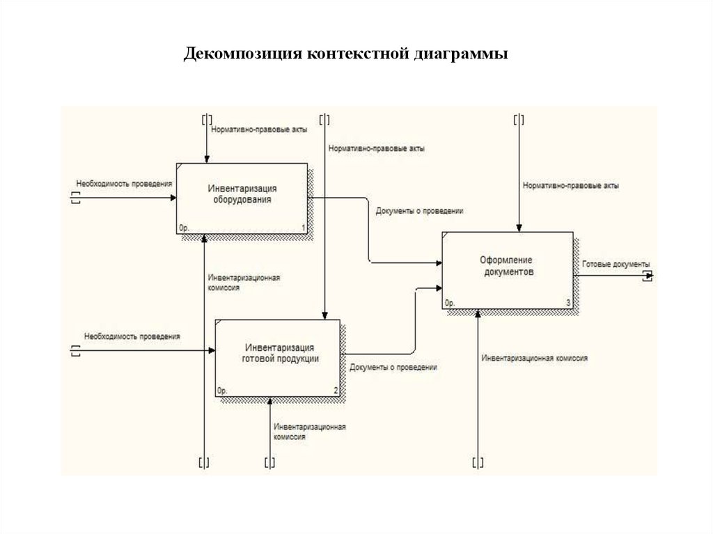 Декомпозиция контекстной диаграммы