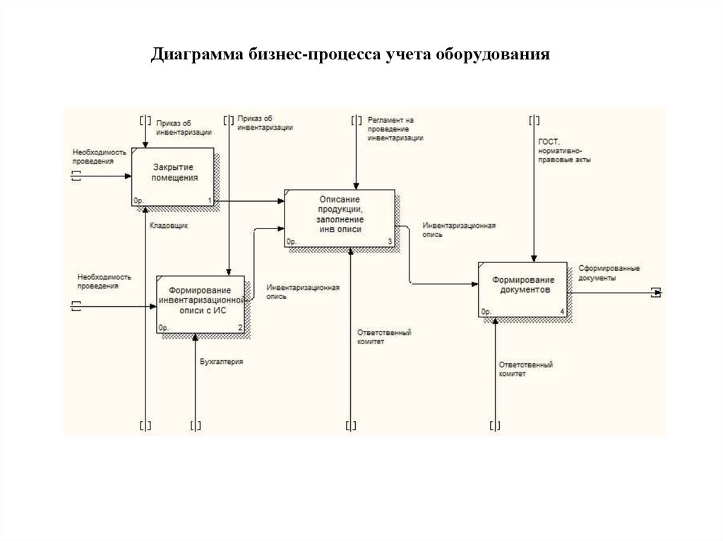 Процесс учета. ЕPS диаграмма бизнес процесса выращивания овощей.