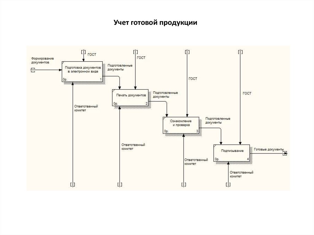 Оценка учета готовой продукции. Готовая структура организации. Организации ООО Экомет.