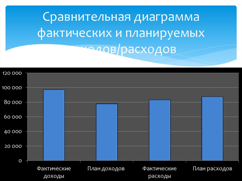 Сравнительные диаграммы для презентаций