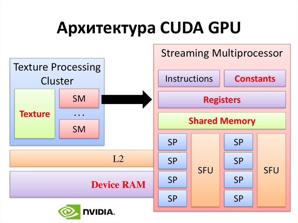 Cuda error no device