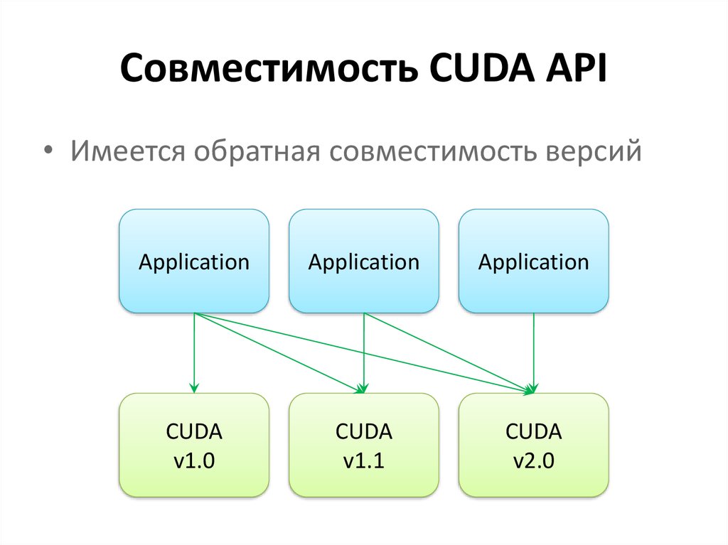 Разработка на CUDA. Презентация API. Параллельные вычисления CUDA. CUDA ядра. Cuda call