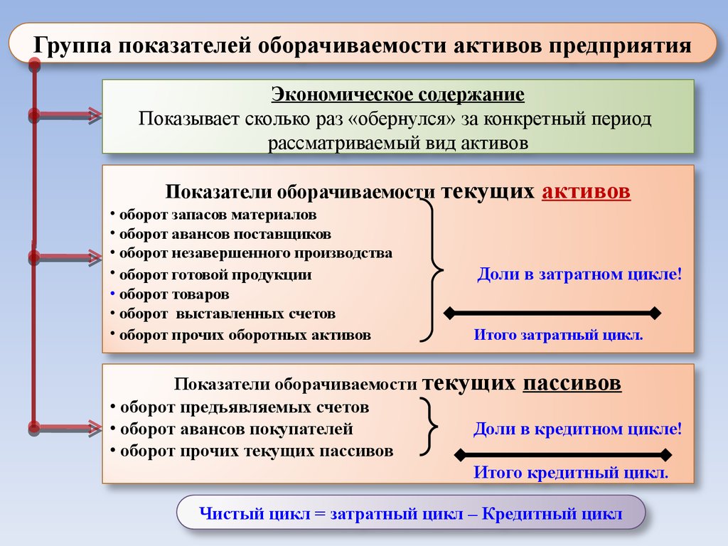 База оценки. Информационная база оценки стоимости бизнеса. Текущие Активы организации. Информационная база оценки стоимости предприятий.. Кредитный затратный и чистый цикл.