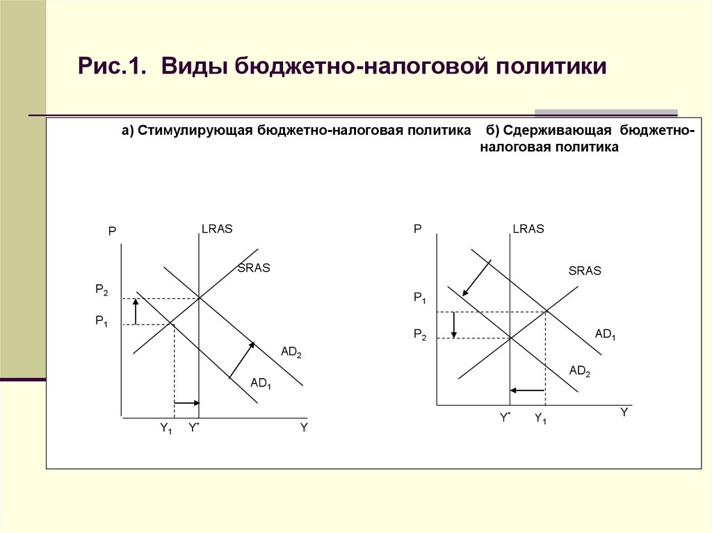 Бюджетно налоговая политика государства. Стимулирующая фискальная политика инструменты. Типы бюджетно-налоговой политики. Бюджетно-налоговая (фискальная) политика. Фискальная политика график.