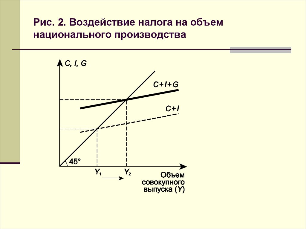 Налоговое влияние. Влияние налогов на производство. Объем национального производства. Влияние налога на производителя. Воздействие налогов на объем производства.