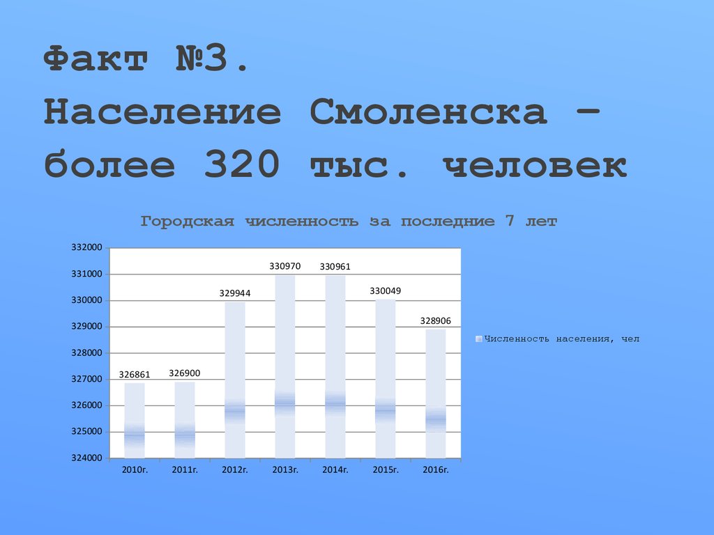 Факты о населении