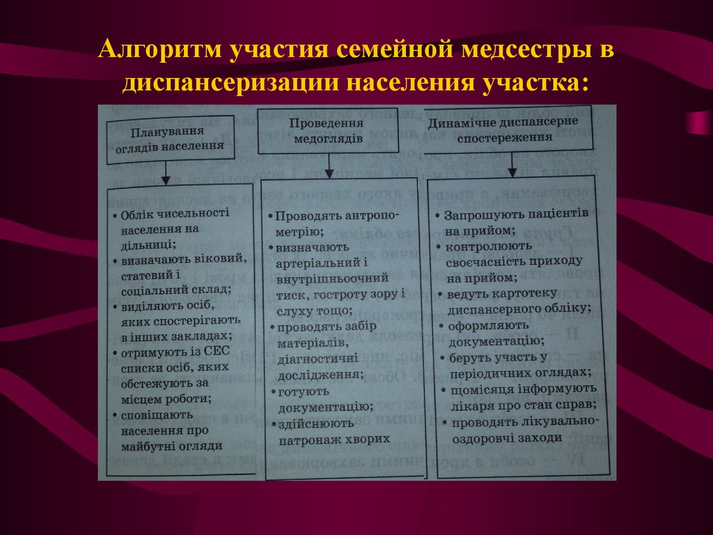 Алгоритм сестринский. Роль медицинской сестры в организации и проведении диспансеризации.. Роль медицинской сестры в проведении диспансеризации населения. Участие в диспансеризации алгоритм. Участие медсестры в диспансеризации населения алгоритм.