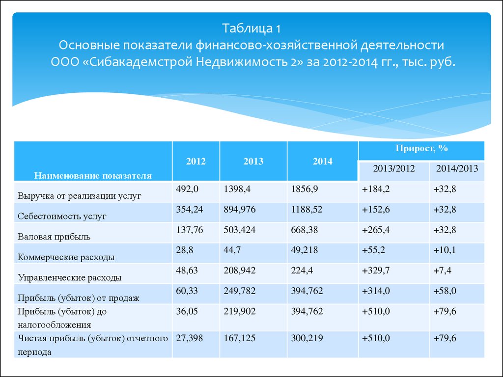 Показатели деятельности оао