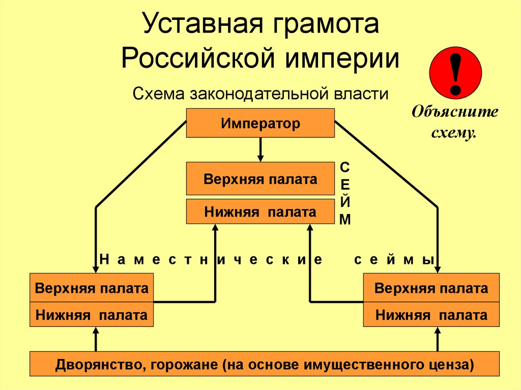 Работа над проектом уставная грамота российской империи