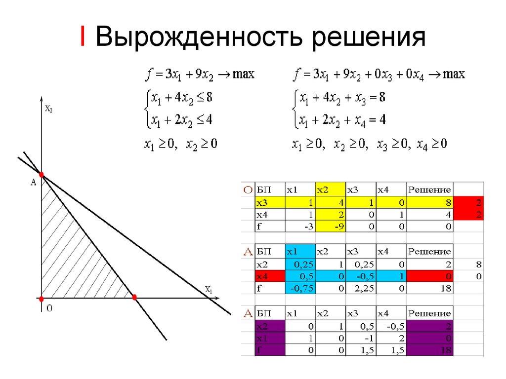 Оптимальное решение в данной. Вырожденное решение это. Симплекс метод Вырожденность. Особые случаи симплекс метода. Вырожденность в симплекс- методе..