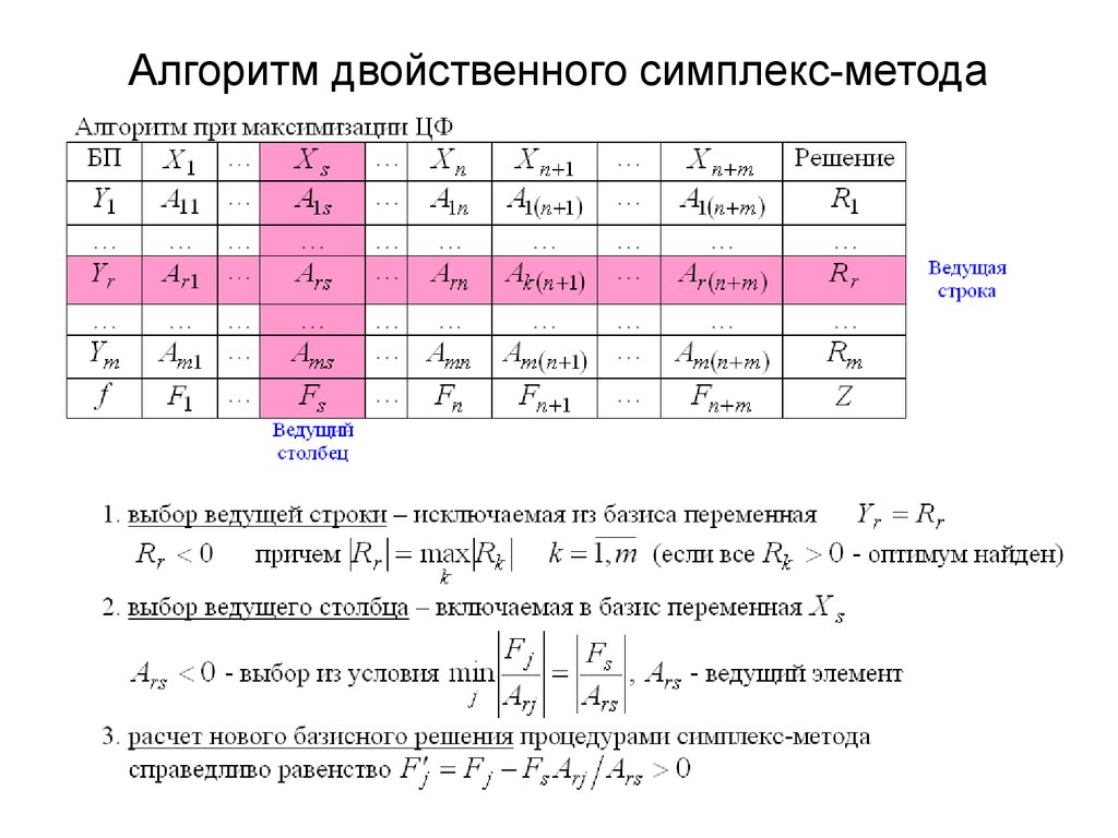 Блок схема симплекс метода