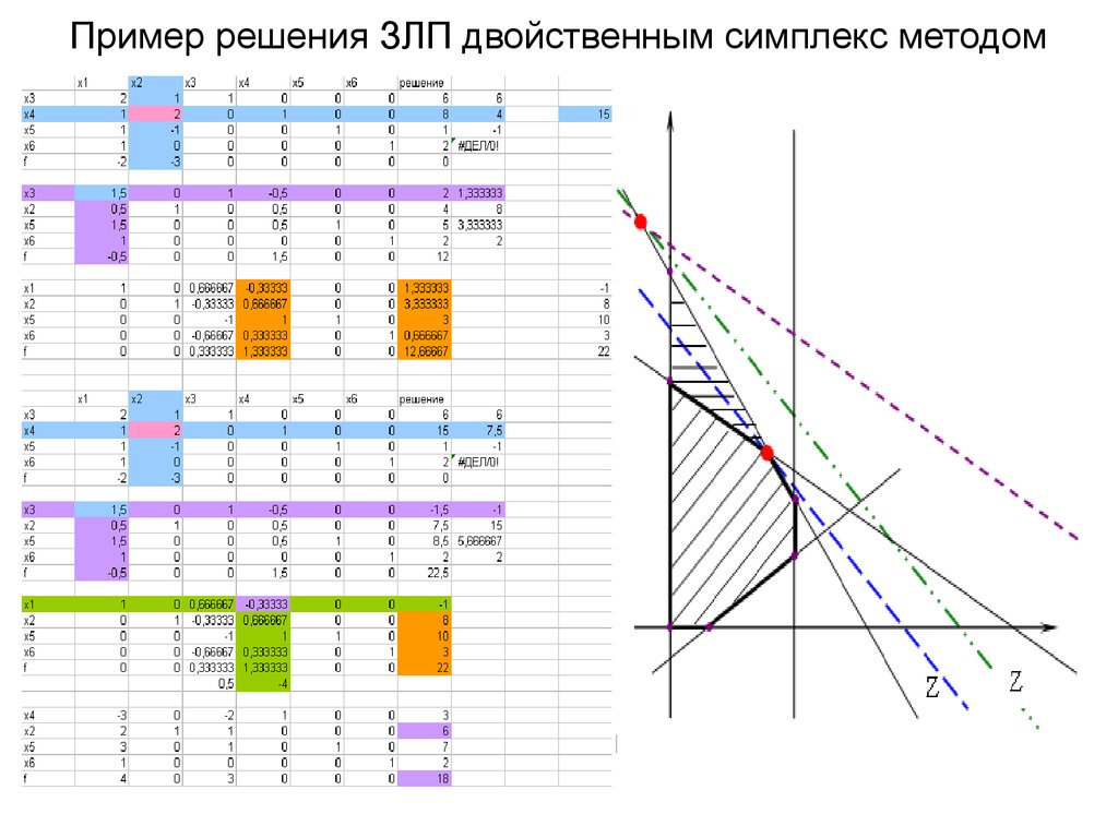 Опорный план является оптимальным если в симплекс таблице