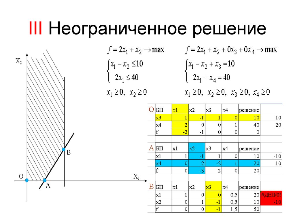 Особое решение. Симплекс метод график. Графики симплексным методом. Особые случаи симплекс метода. Графический метод решения симплекс метода пример.