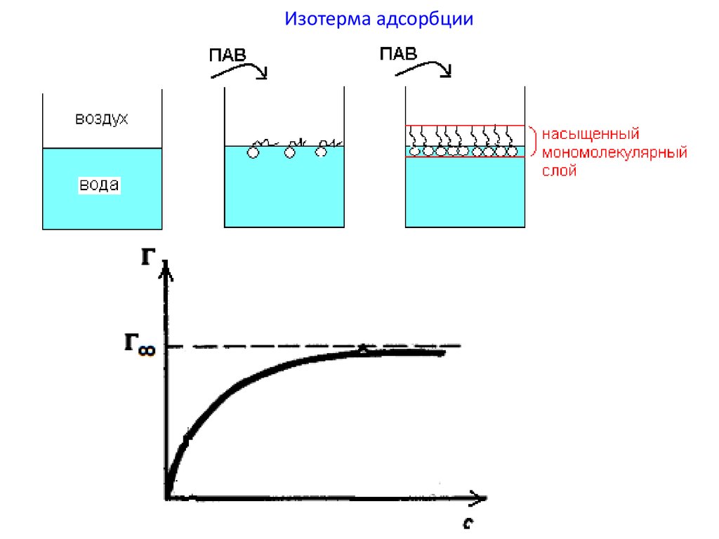 Схема адсорбция пав