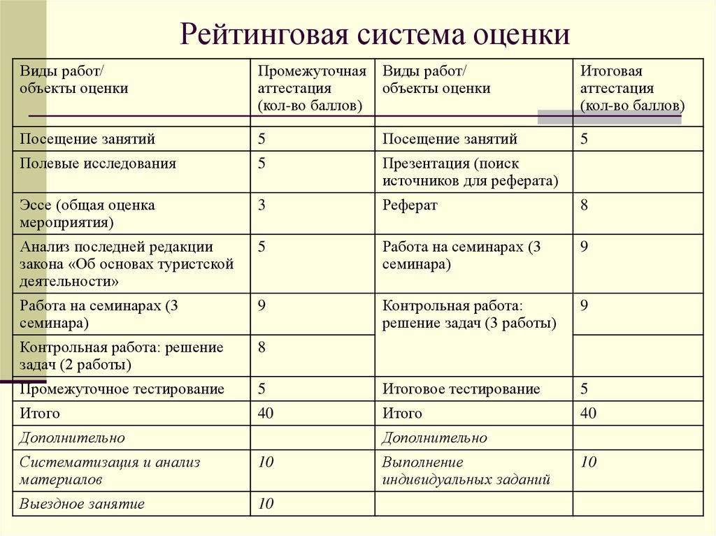 Виды оценок в вузе