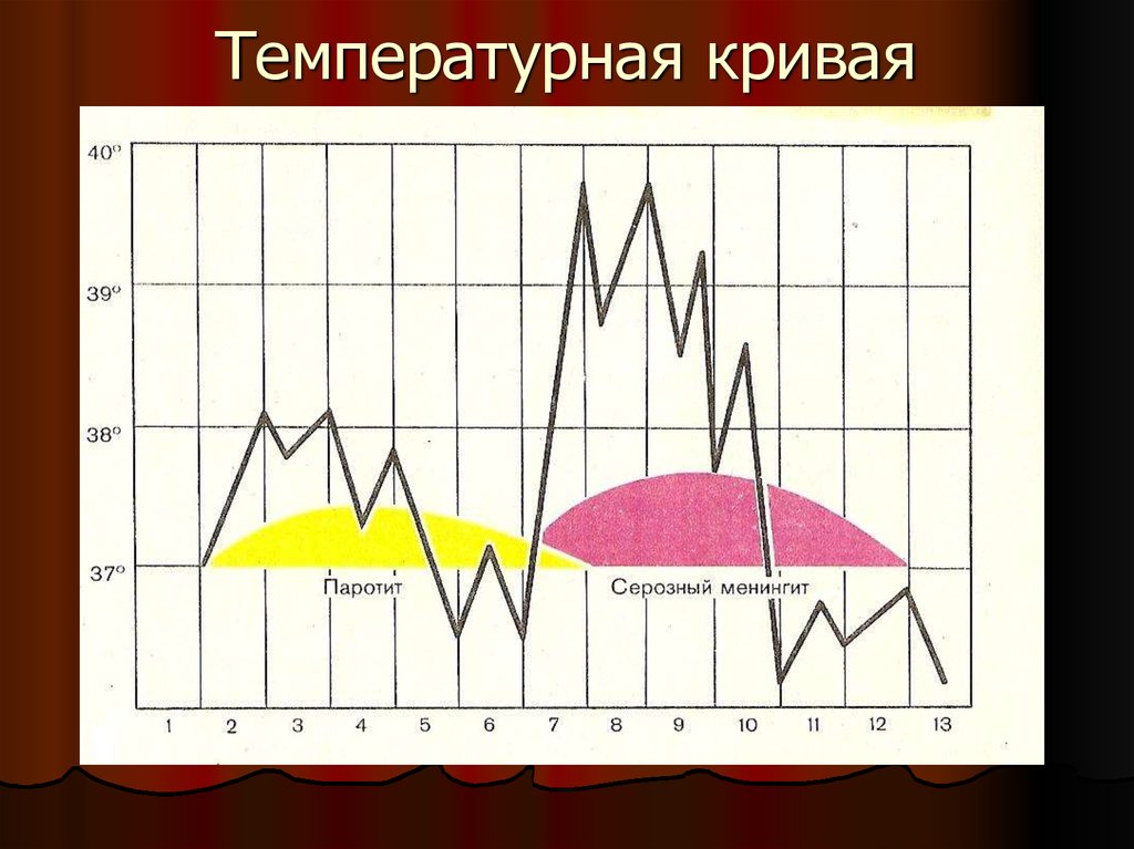 Назовите тип температурной кривой которая изображена на рисунке