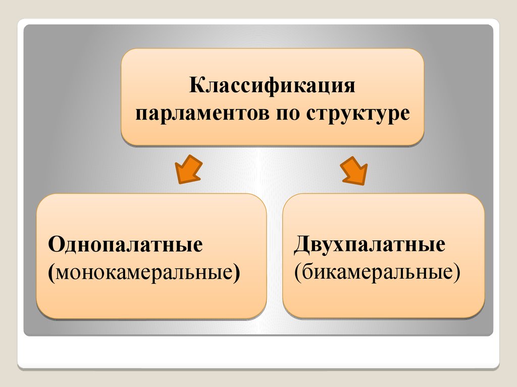 Парламент какие бывают