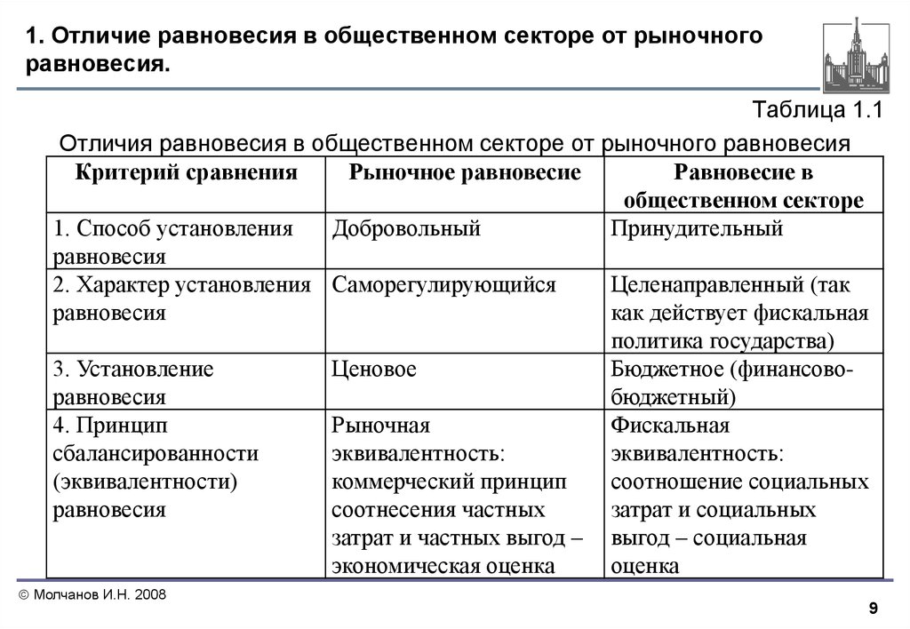 Отличие частного от общего. Равновесие таблица. Таблица виды равновесия. Отличие равновесия в общественном секторе от рыночного равновесия. Экономическое равновесие таблица.