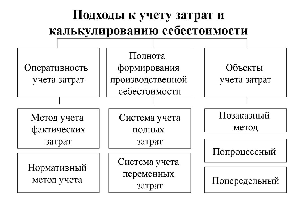 Объект затрат. Методы учета затрат и калькулирования себестоимости продукции. Учет затрат на производство и калькулирование себестоимости. Система учета затрат и калькулирования себестоимости. Метод учета затрат и калькулирования себестоимости продукции.