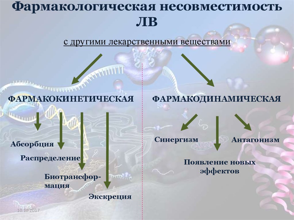 Несовместимость лекарственных форм. Фармакологическая несовместимость лекарственных средств. Несовместимость это в фармакологии. Фармацевтические несовместимости классификация. Фармакологическая и фармацевтическая несовместимость.