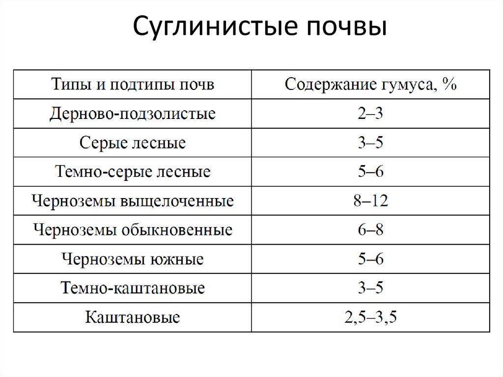 Состав суглинистой почвы схема