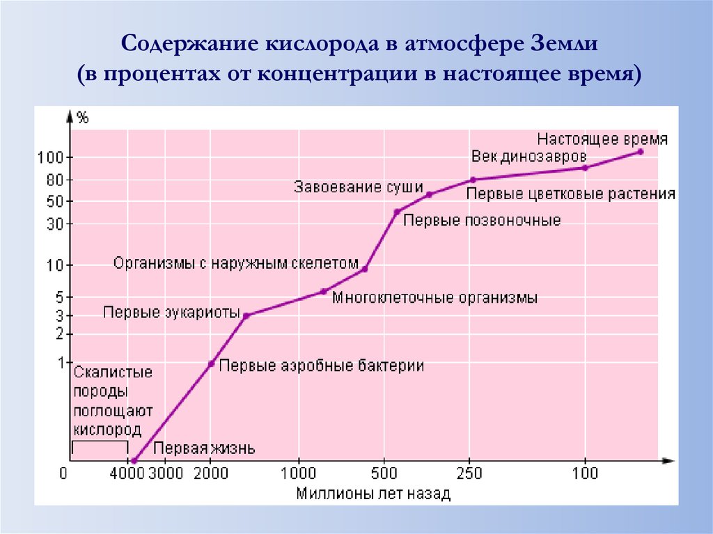 Наличие кислорода в воздухе. Изменение концентрации кислорода в атмосфере земли. Содержание кислорода в атмосфере в процентах. Процент кислорода на земле. Содержание кислорода и углекислого газа в воздухе.