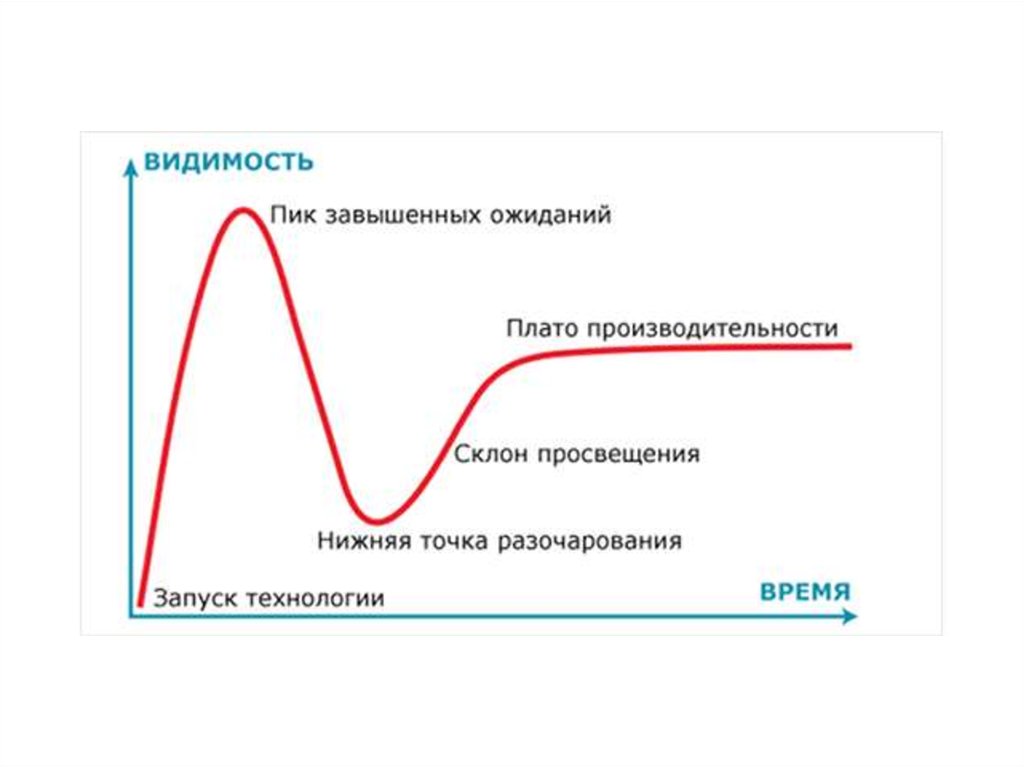 Технологиям цикла. Кривая развития технологий Гартнера. Цикл зрелости технологий Гартнера. Кривая Гартнера цикл развития новой технологии. Хайп цикл Гартнера.