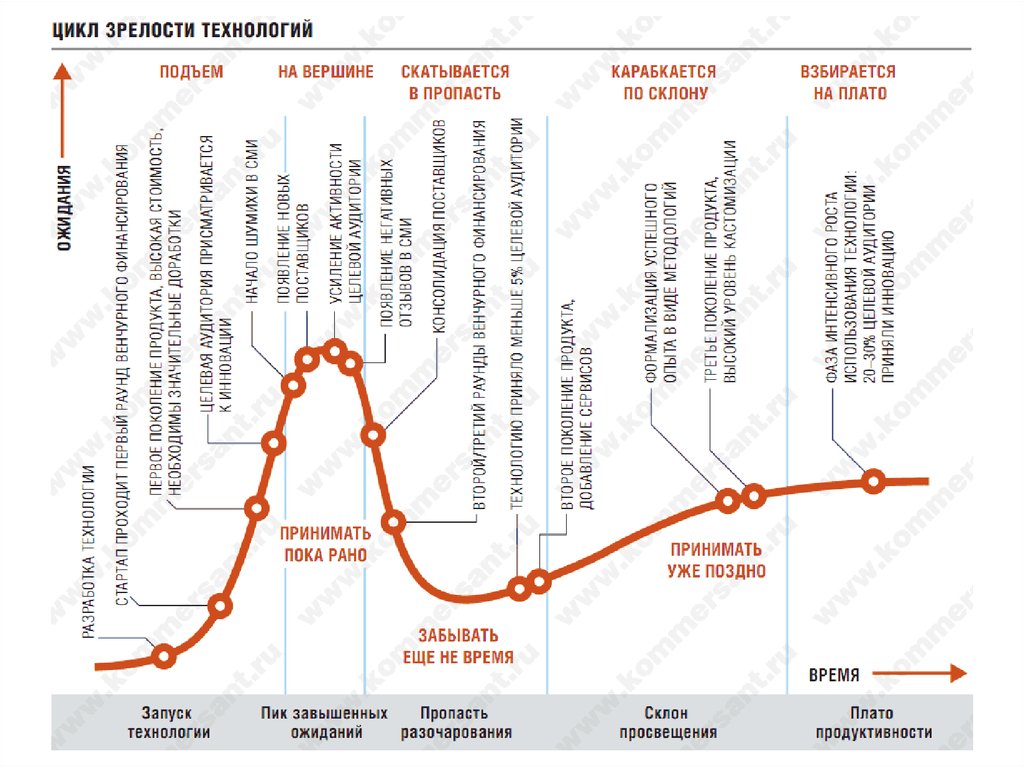 Кривая технология. Цикл зрелости технологий Гартнера. Цикл зрелости технологии (Hype Cycle) Gartner. Кривая зрелости технологий Gartner. Кривая развития технологий Гартнера 2020.